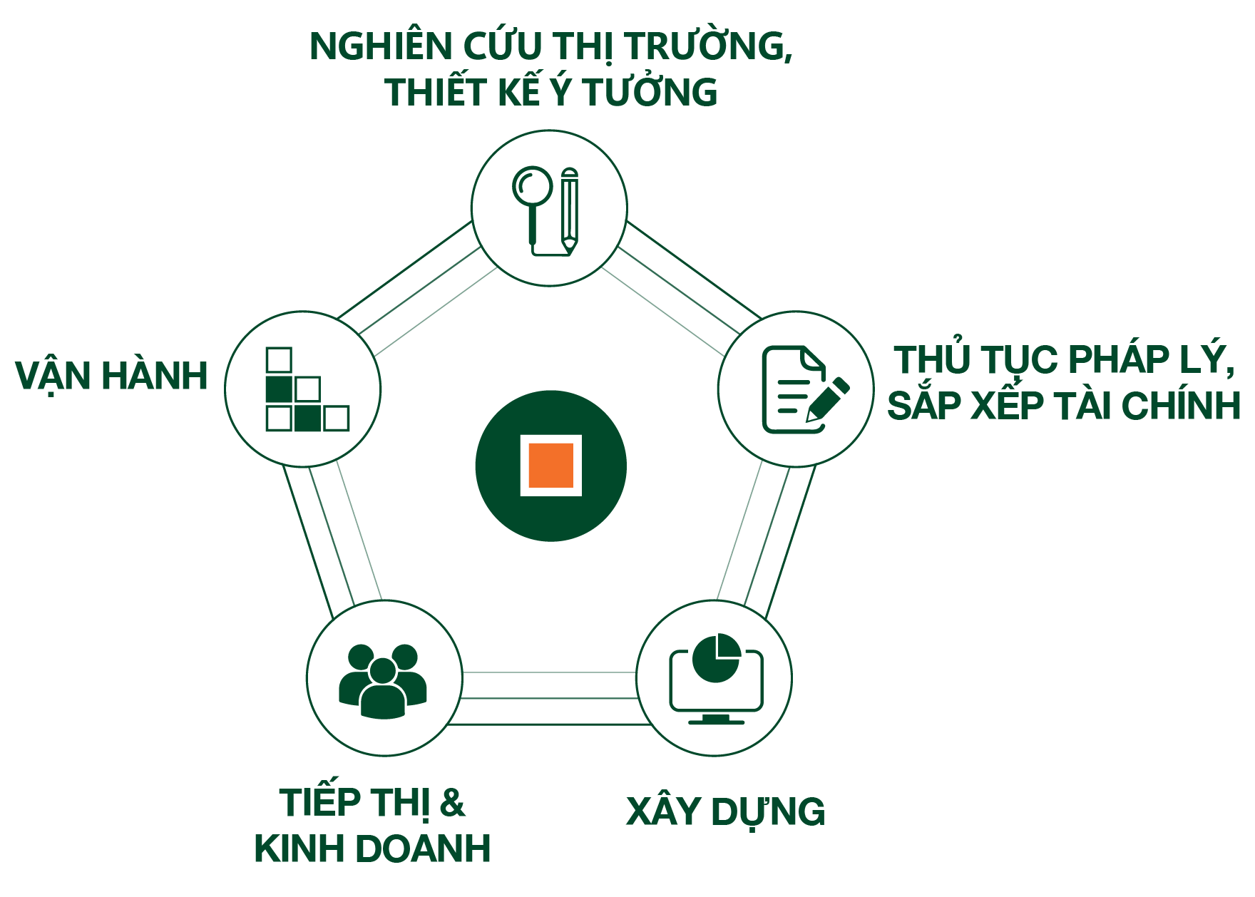 <p>Ph&aacute;t Triển<br />Dự &Aacute;n</p>