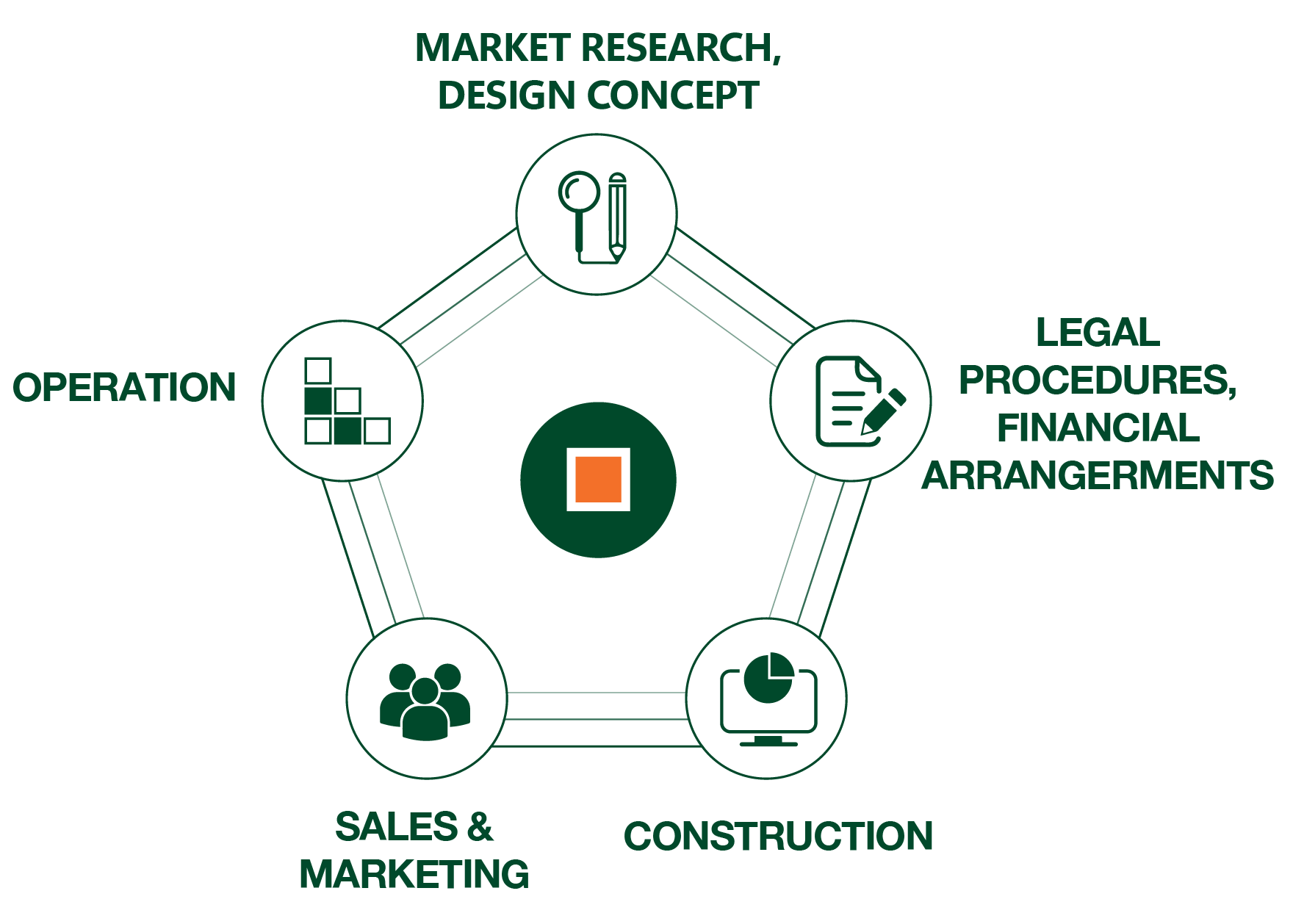 <p>PROJECT DEVELOPMENT</p>