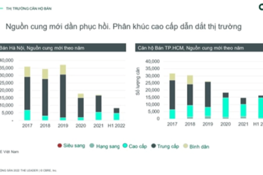 Tín dụng khai thông, thị trường BĐS được thanh lọc và trên đà phát triển
