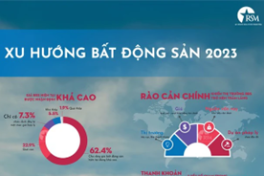 Xu hướng bất động sản 2023